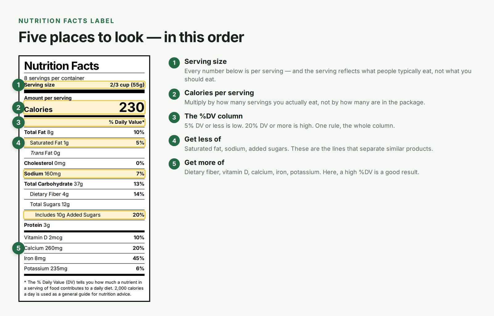 Nutrition Facts label with five numbered callouts marking the serving size, the calories line, the % Daily Value column, the nutrients to limit and the nutrients to get more of